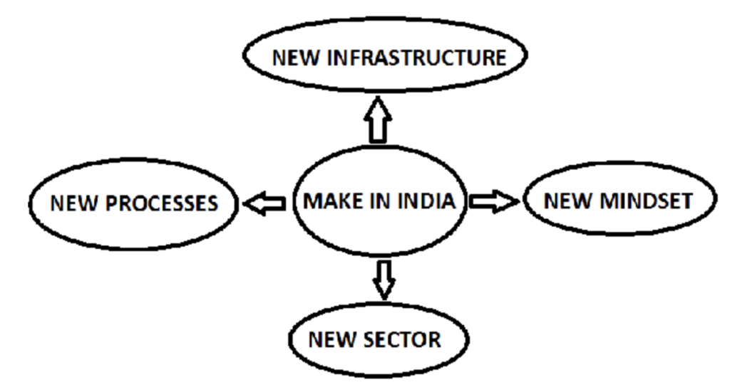 four pillars of make in india initiative