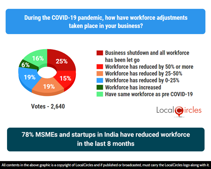 78% MSMEs and Startups in India have reduced workforce in the last 8 months