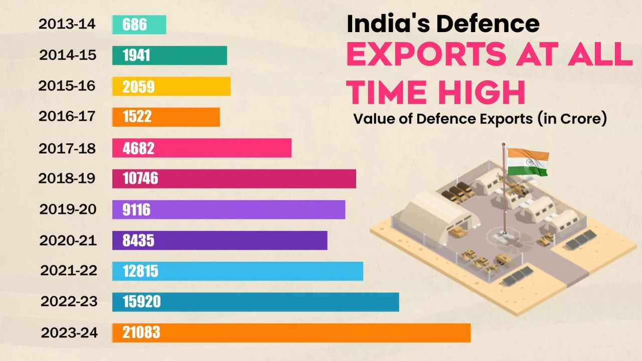 india defence exports