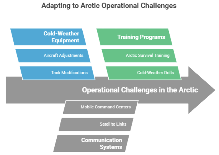 Adapting to arctic operational challenges