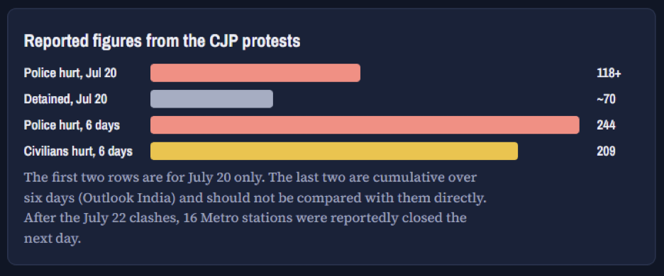 cjp protest police vs civilians injured
